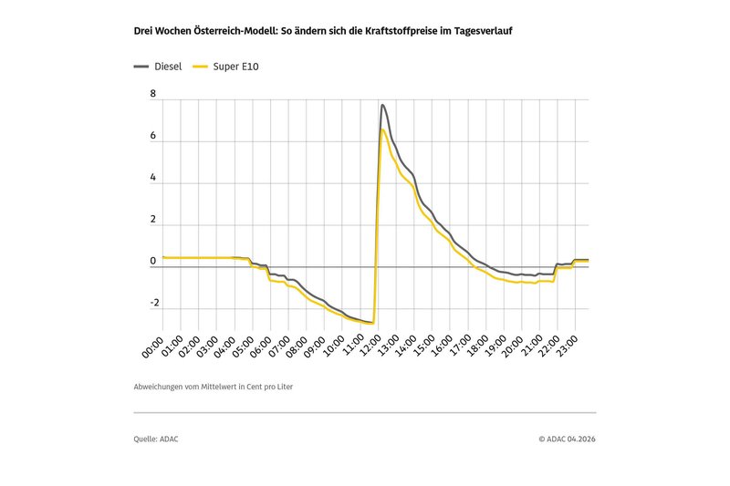 Foto: ADAC - Um 12 Uhr geht die Kurve nach oben